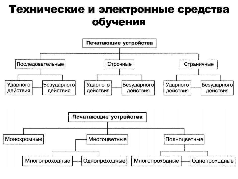 3 технические средства обучения. Классификация печатающих устройств. Классификация электронных средств обучения. «Классификация и характеристики печатающих устройств». Схема классификации печатающих устройств.