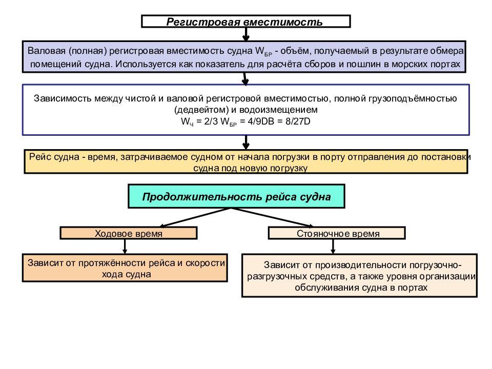 Регистровая вместимость. Валовая регистровая вместимость. Регистровая вместимость судна это. Регистровый тоннаж судна это. Валовая вместимость судна это.