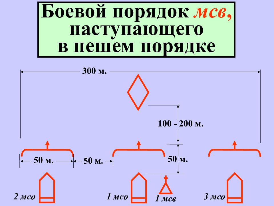 В пешем порядке. Боевой порядок МСВ. Боевой порядок МСВ В наступлении. Боевой порядок мотострелкового взвода в наступлении. Боевой порядок МСВ наступающего в пешем порядке.