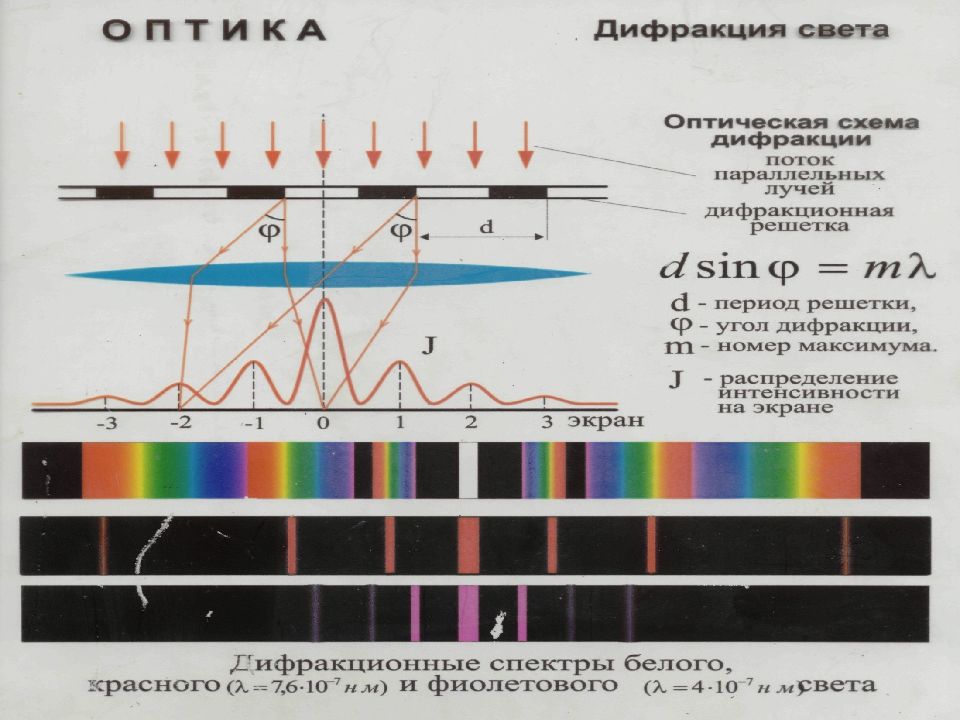 Волновой процесс