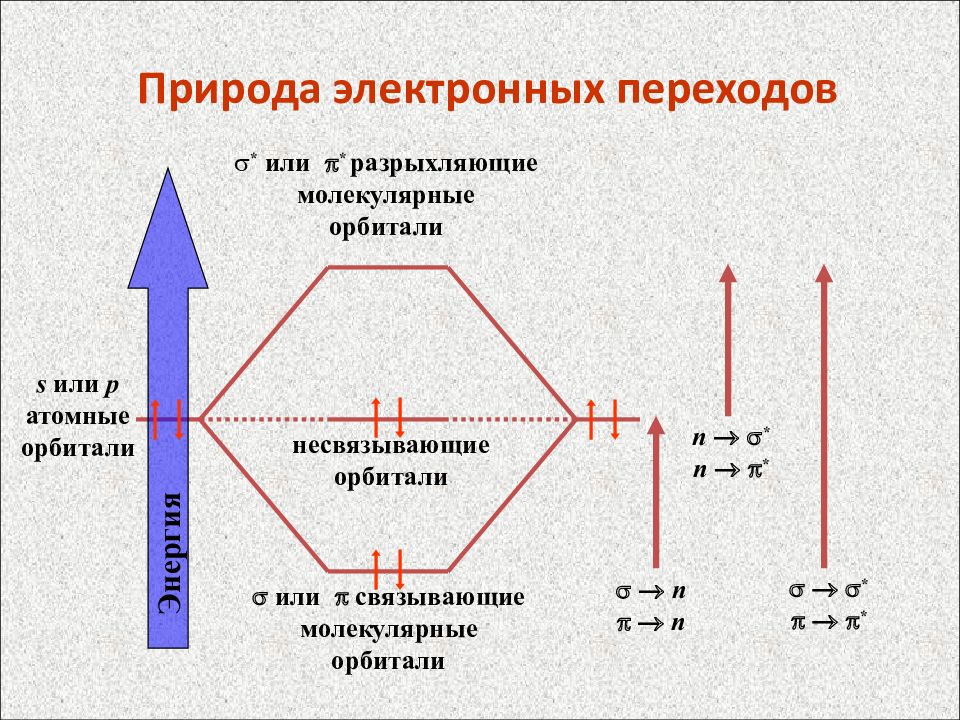 Связывающие электроны. Связывающие разрыхляющие и несвязывающие молекулярные орбитали. Связывающие, несвязывающие, разрыхляющие орбитали.. Несвязывающие молекулярные орбитали. Разрыхляющая молекулярная орбиталь.