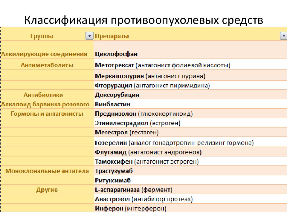 Механизм действия противоопухолевых препаратов. Классификация противоопухолевых средств. Противоопухолевые классификация. Противоопухолевые препараты фармакология классификация. Классификация противоопухолевых средств фармакология.