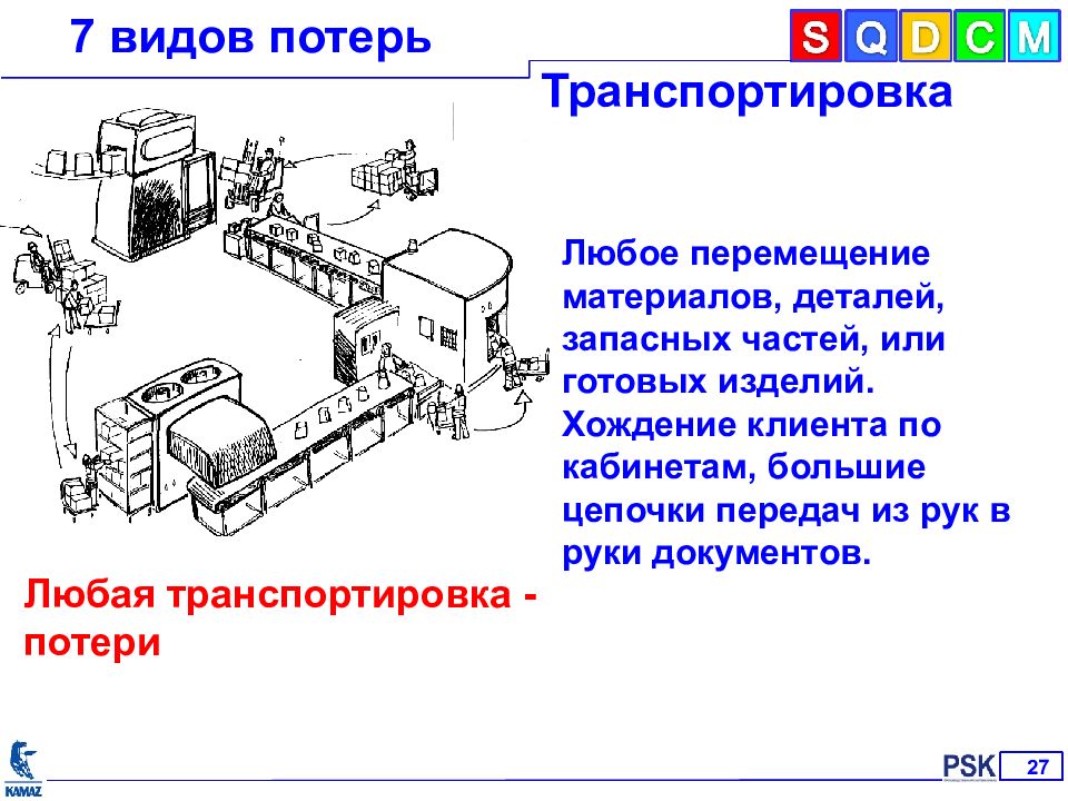 Разложить карточки по видам потерь. Виды потерь транспортировка. 7 Видов потерь. Перемещение вид потерь. Потери от транспортировки.