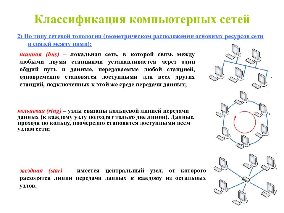 Схема компьютерные сети виды