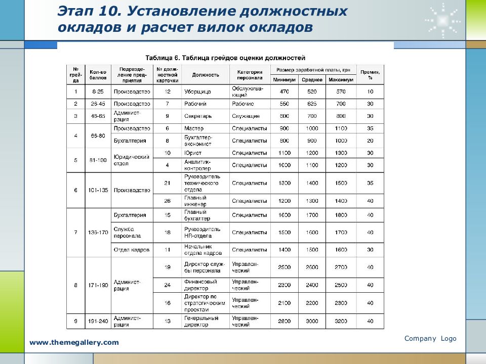 Установление должностных окладов. Схема должностных окладов. Построение вилок должностных окладов. Таблица вилки окладов. Составление схемы должностных окладов