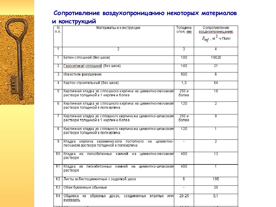 Некоторые материалы. Сопротивление воздухопроницанию ограждающих конструкций. Воздухопроницаемость материалов таблица. Воздухопроницаемость строительных материалов. Сопротивление воздухопроницанию газобетона.