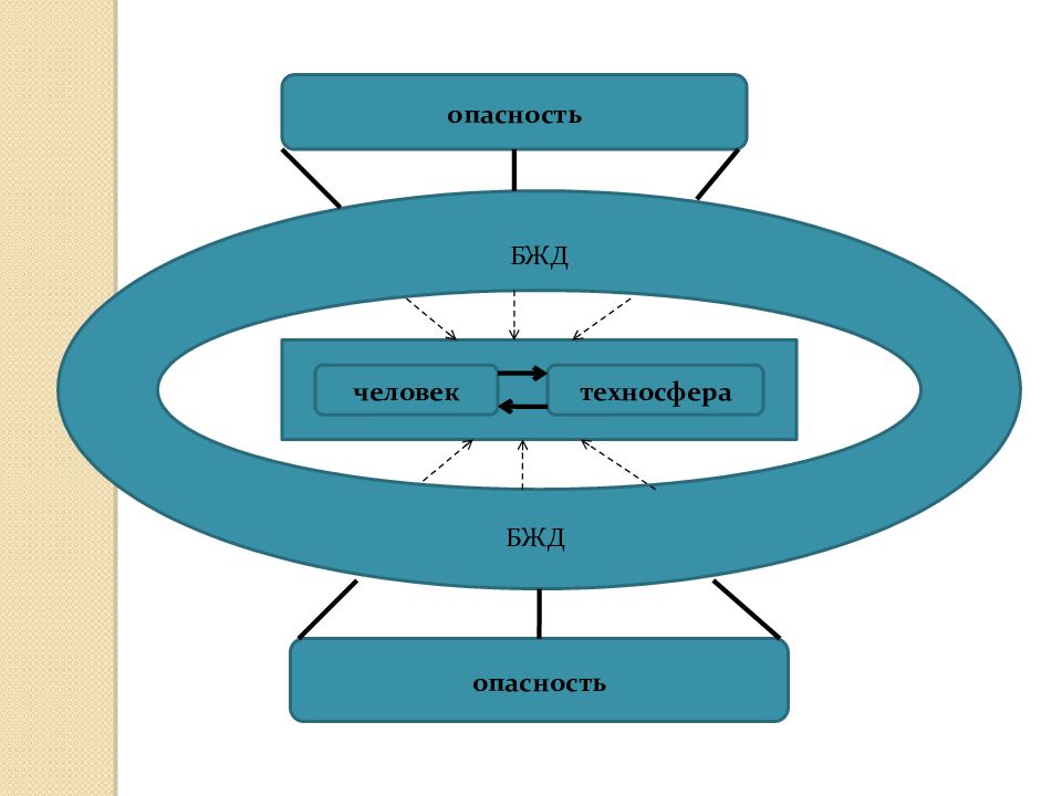 Опасности техносферы. Опасность это БЖД. Риск это БЖД. Угроза это БЖД. Схема рисков в БЖД.
