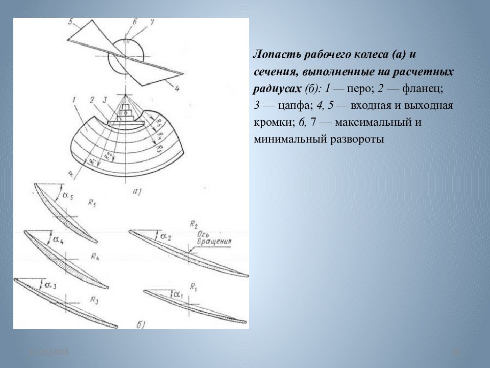 Входная кромка лопасти рабочего колеса. Сечение лопасти рабочего колеса. Профили лопастей рабочего колеса.