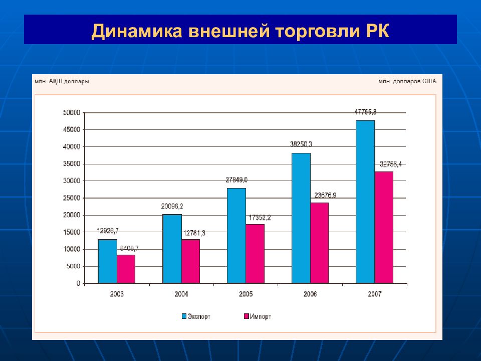 Торговля казахстана. Динамика торговли. Динамика внешней торговли. Внешняя торговля Казахстана. Внешнеторговый оборот Казахстана динамика.