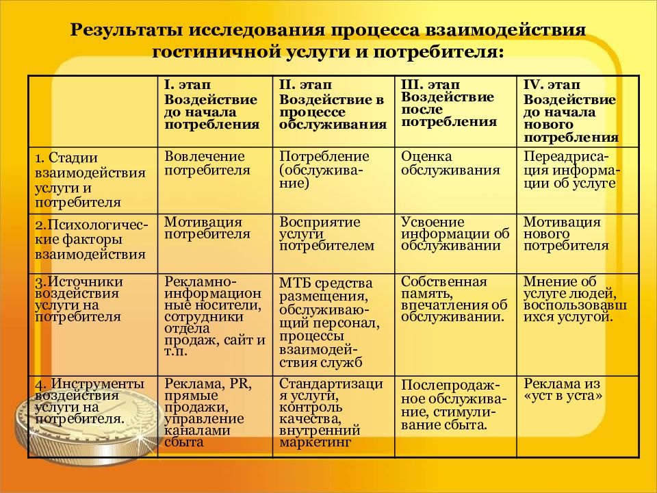 План маркетинга в гостинице