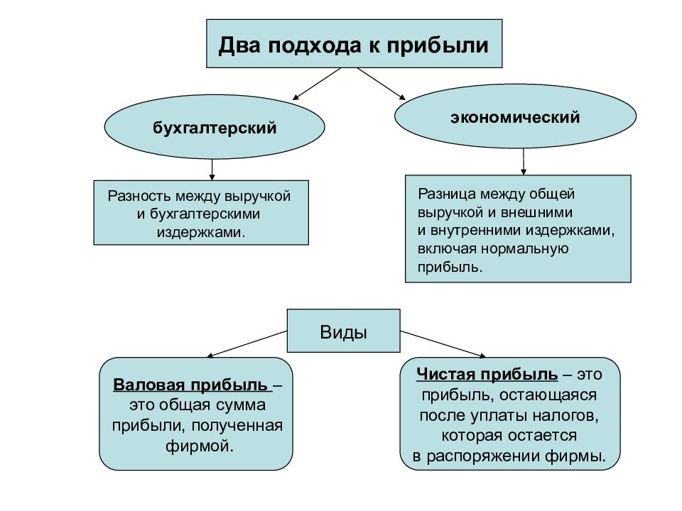 Внешние прибыль. Разность между общей выручкой и внешними и внутренними затратами. Разница между общей выручкой и бухгалтерскими издержками. Разница между общей выручкой и экономическими издержками - это .... Прибыль как факторный доход предпринимателя.