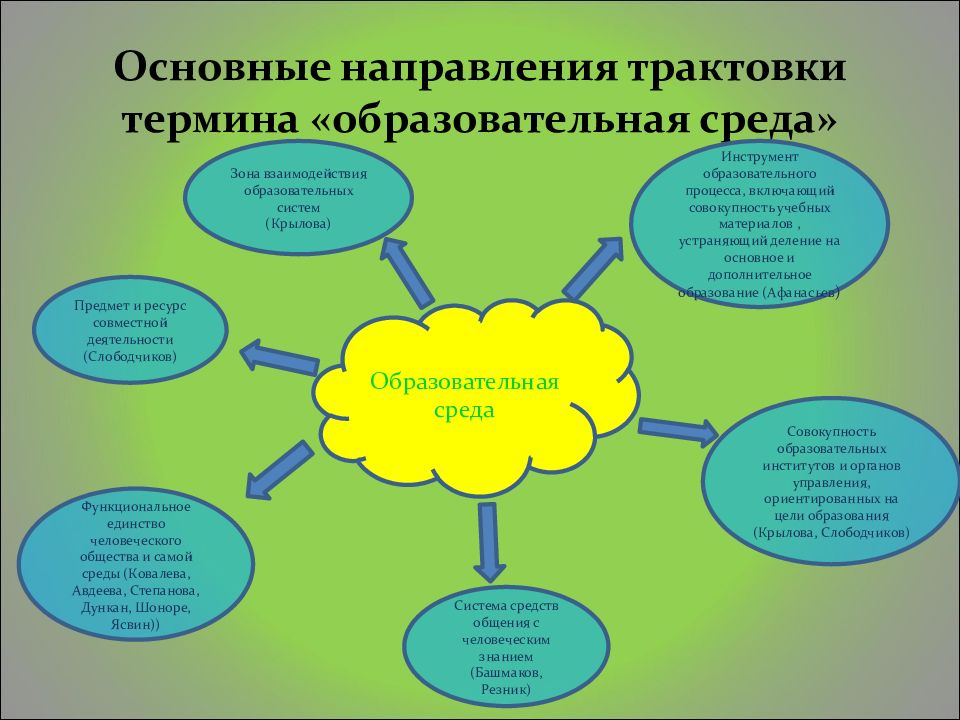 Педагогическая концепция. Основные концепции педагогики среды. Педагогическая концепция о среде обучения. Схема современной педагогической концепции. Образовательная среда это в педагогике.