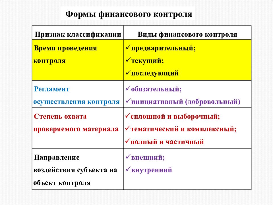 Признаки контроля. Признаки классификации и формы финансового контроля. Признак классификации и вид финансового контроля. Формы финансового контроля по признакам классификации. Виды контроля текущий последующий.