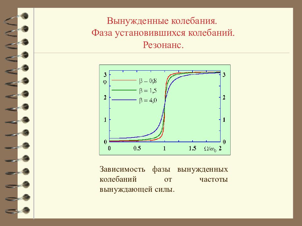 Амплитуда зависимость. Зависимость фазы от частоты колебаний. Зависимость фазы вынужденных колебаний от частоты. Вынужденные колебания амплитуда резонанс. Фаза для установившихся вынужденных колебаний.