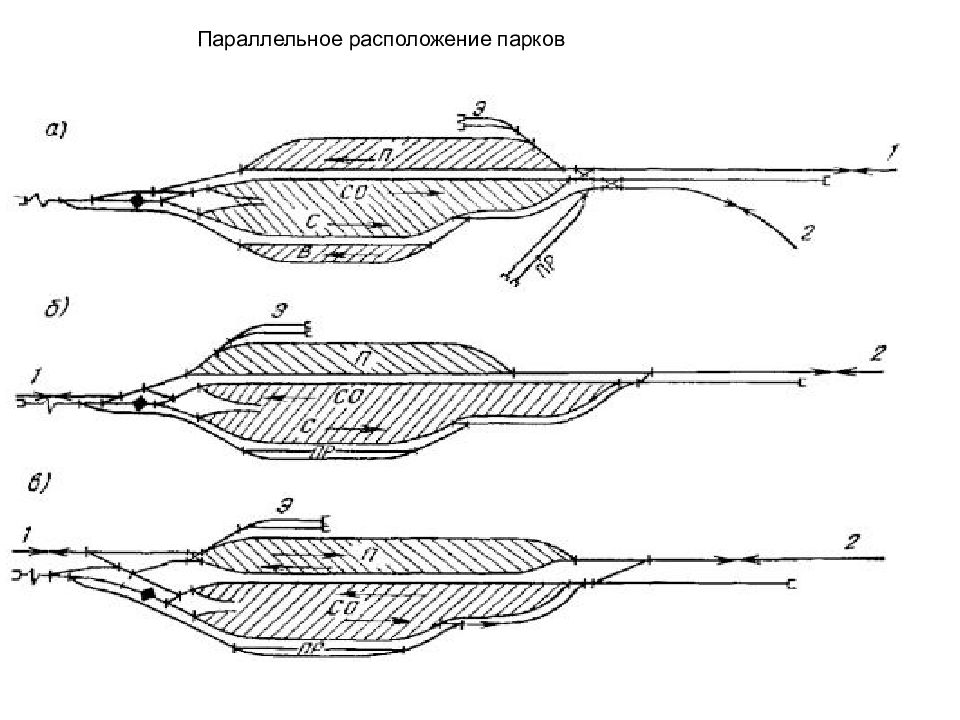 Как называется секция сортировочной горки которая представлена на рисунке под номером 2