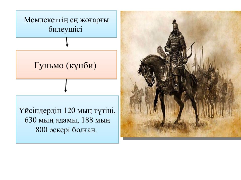 Қаңлылар. Үйсіндер презентация қазақша. Қаңлы мәдениеті презентация. Үйсін карта. Гуньмо.