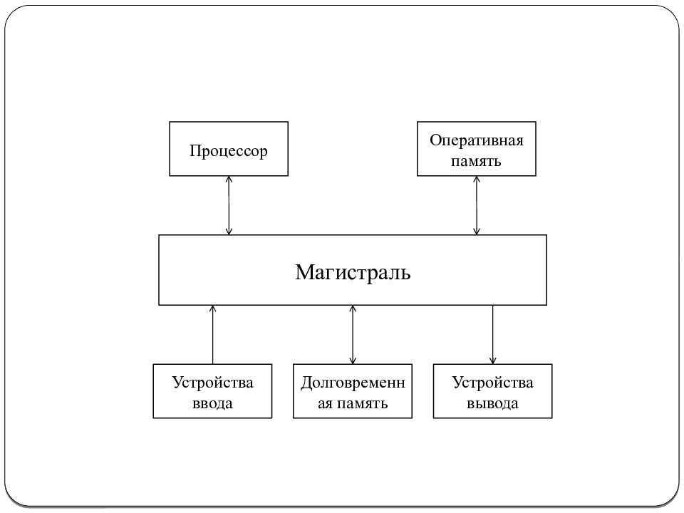 Процессор оперативная. Схема процессор Оперативная память магистраль. Функциональная схема компьютера процессор Оперативная память. Схема компьютера процессор магистраль. Схема компьютера картинки.