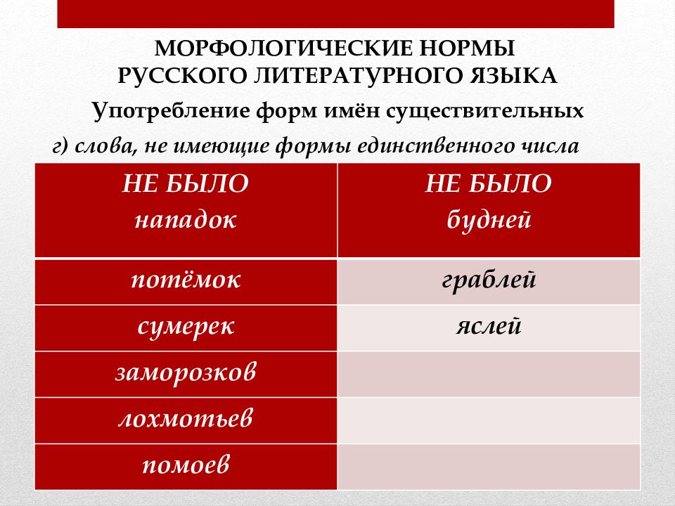 Морфологические нормы русского языка презентация