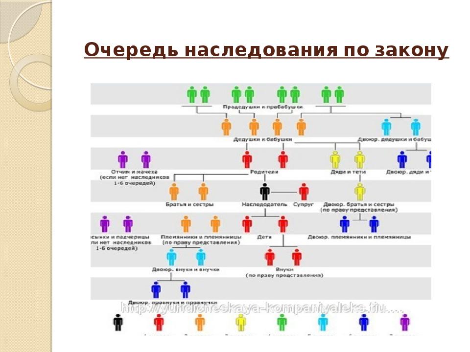 Очередь наследования по закону схема по праву представления