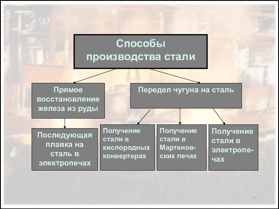 Проект производство стали