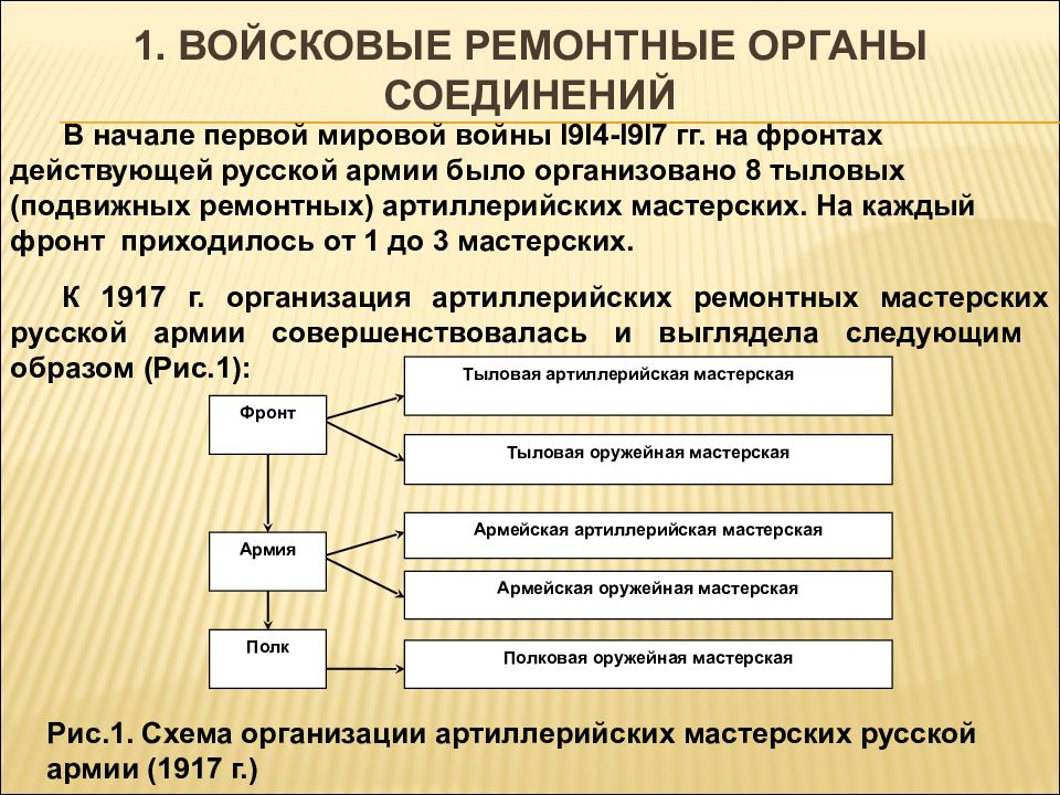 Ремонтный орган. Войсковые ремонтные органы.