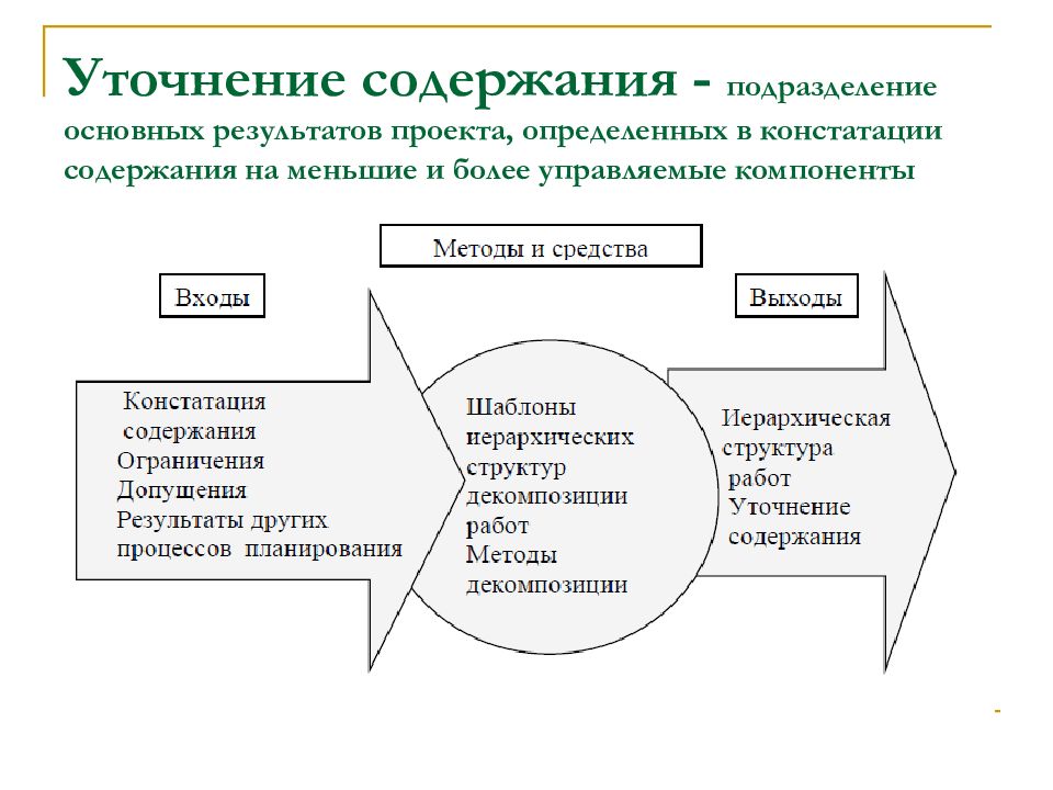 Главное подразделение. Уточнение содержания проекта это. Уточнение содержания и состава работ.. Планирование проекта уточнение содержания и состава работ. Уточнение содержания проекта картинка.