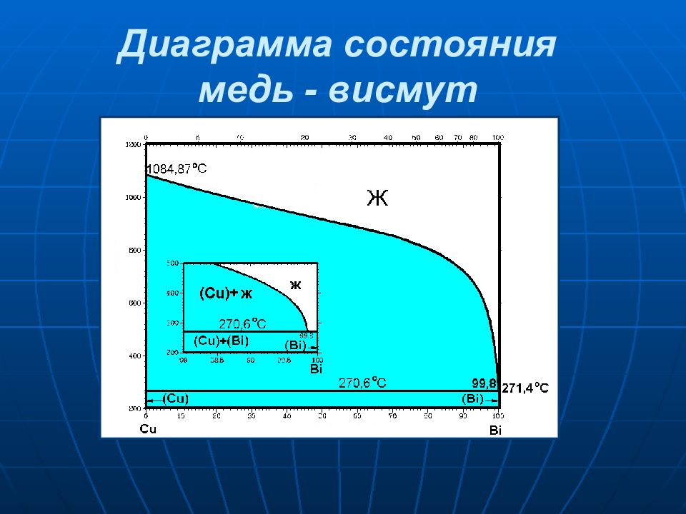 Диаграмма меди. Диаграмма состояния медь свинец. Диаграмма состояния алюминий медь. Диаграмма состояния свинец висмут. Диаграмма медь свинец.