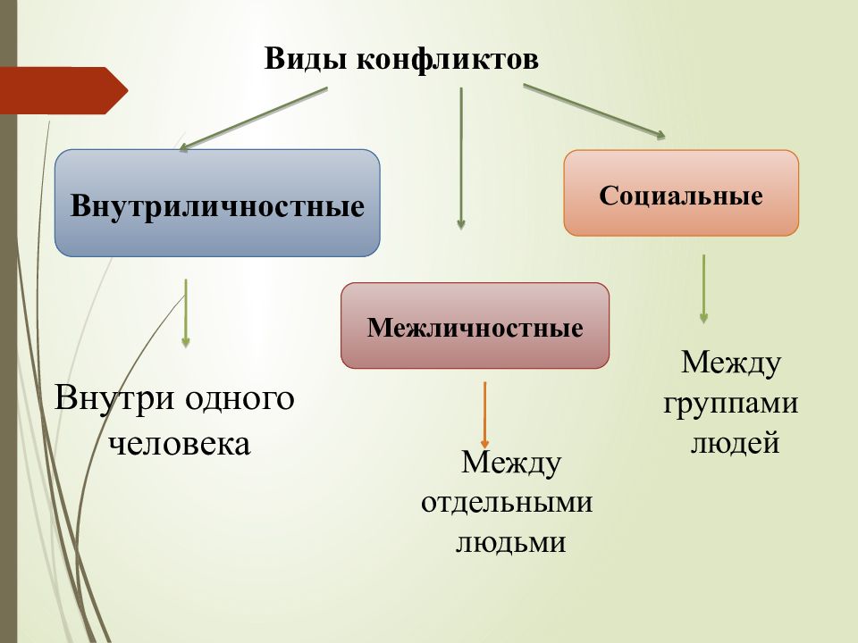 Конфликт виды