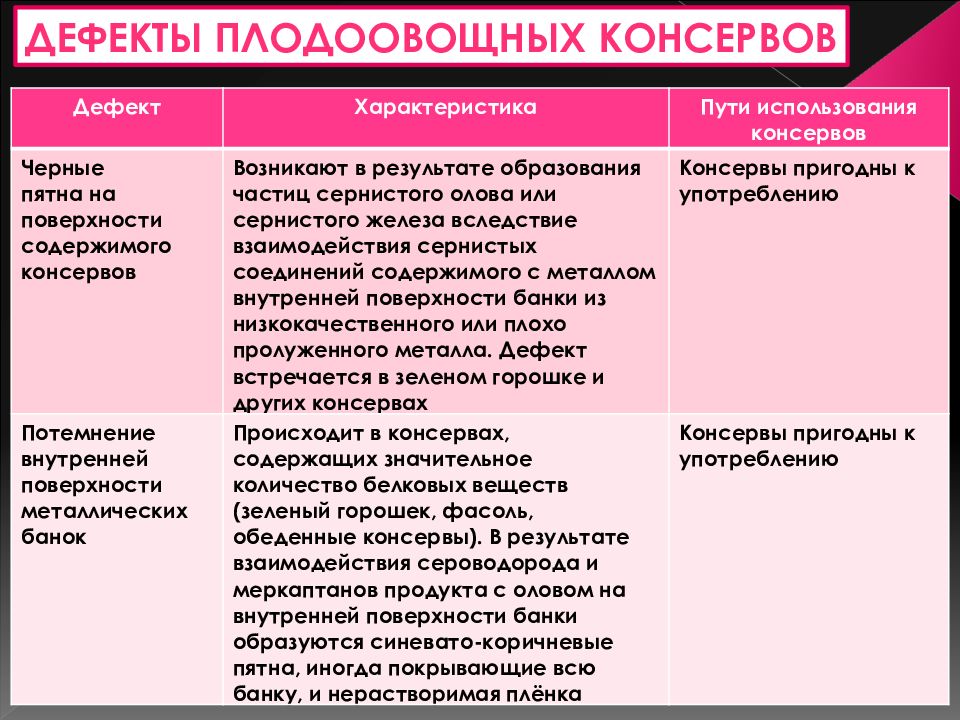 Характеристика дефектов. Дефекты плодоовощных консервов. Дефекты овощных консервов. Дефекты мясных консервов. Дефекты консервированных овощей.