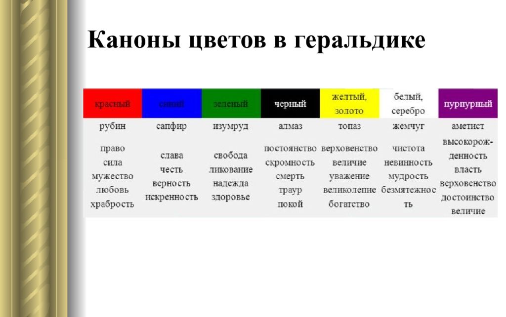 Цвета на гербе. Цвета в геральдике. Значение цвета в геральдике. Геральдические цвета и символы. Цветовые обозначения в геральдике.