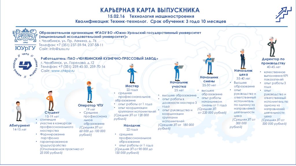КАРЬЕРНАЯ КАРТА ВЫПУСКНИКА 15.02.16 Технология машиностроения Квалификация: