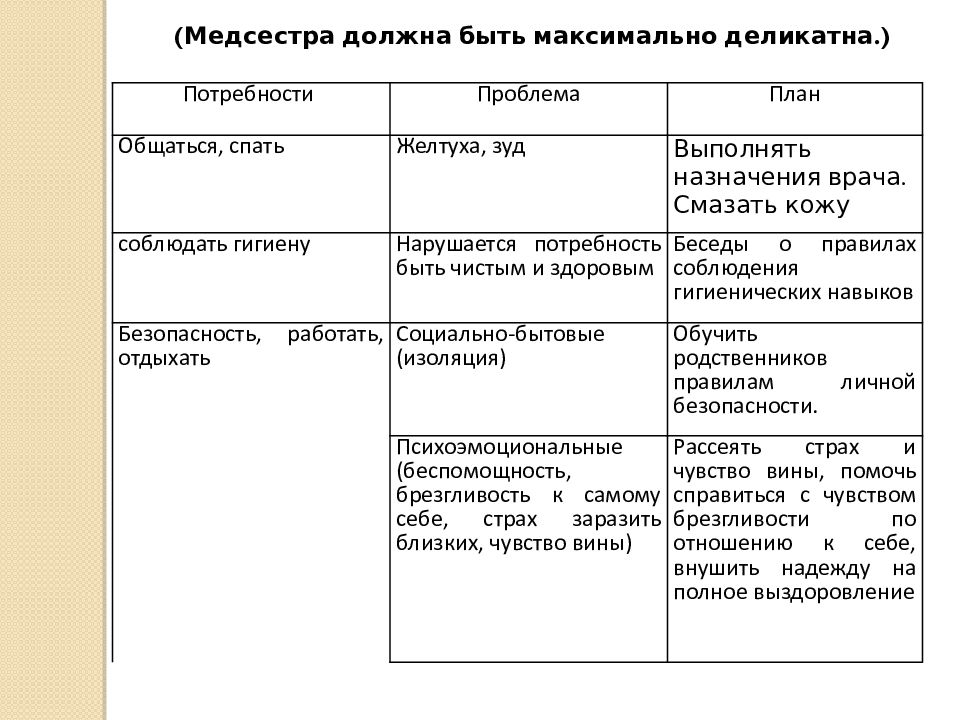 План сестринского ухода при холецистите