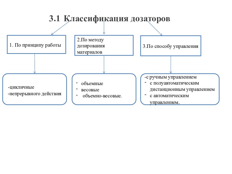 Виды дозаторов. Классификация дозаторов. Методы дозирования. Виды дозирования. Назначение и классификация дозаторов в строительстве.