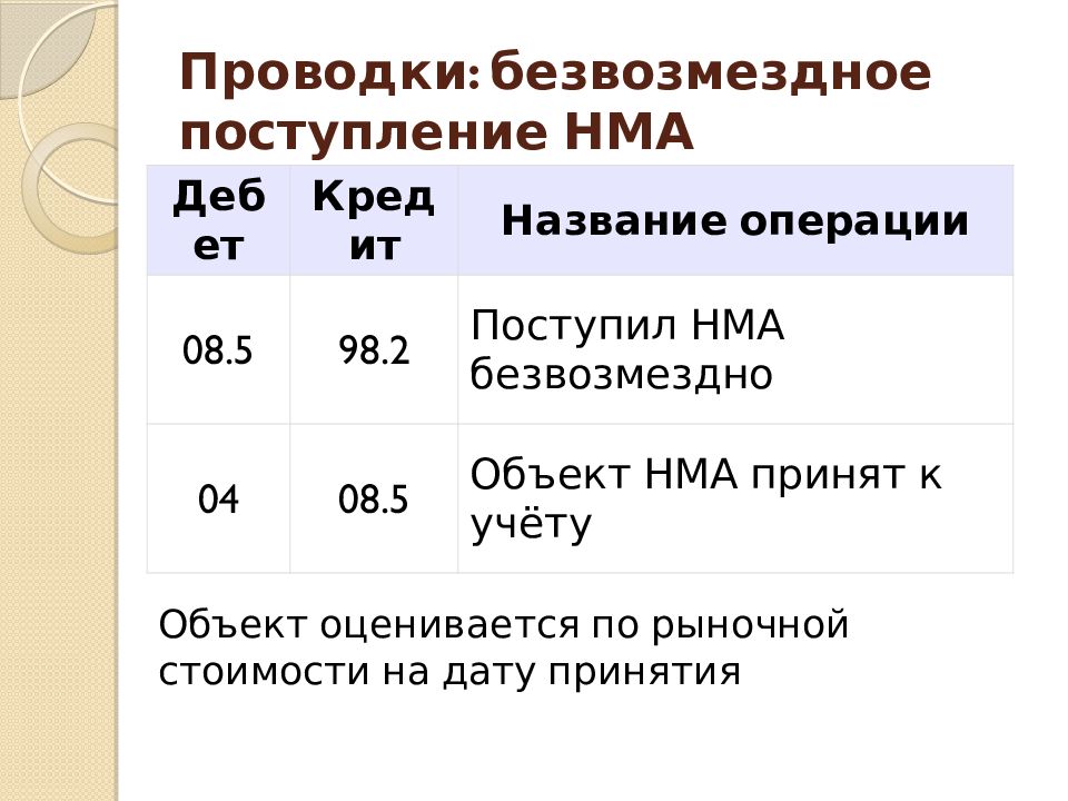 Учет нематериальных активов презентация