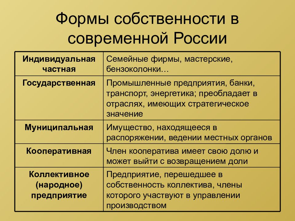 Собственность и экономические системы 8 класс презентация