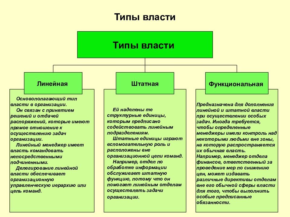 Разновидности власти. Типы власти в организации. Власть и виды власти в организации. Типы власти в менеджменте. Типы должностной власти.