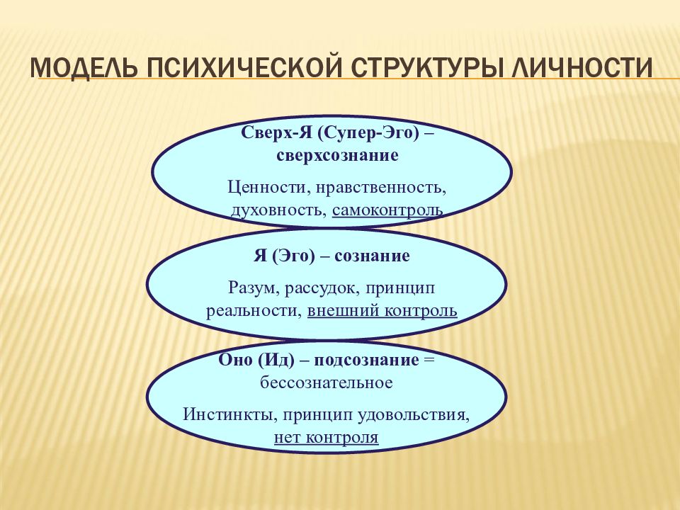 Психические структуры. Структура личности. Психическая структура личности. Модель психики по Фрейду. Структурная модель психики по Фрейду.