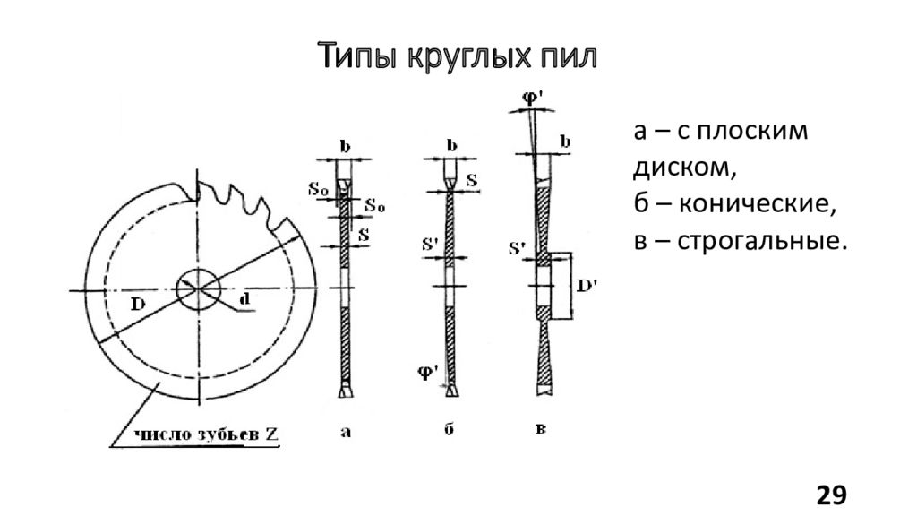 Принимающая конструкция. Виды круглых пил. Параметры круглых пил. Пилы круглые классификация. Производство круглых пил.