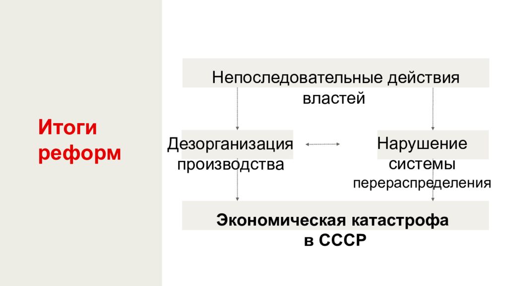 Социально экономическое развитие ссср в 1985 1991 презентация