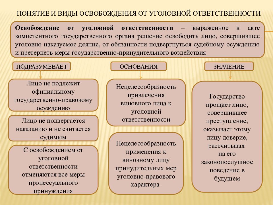 Освобождение от уголовной ответственности в связи с примирением с потерпевшим презентация