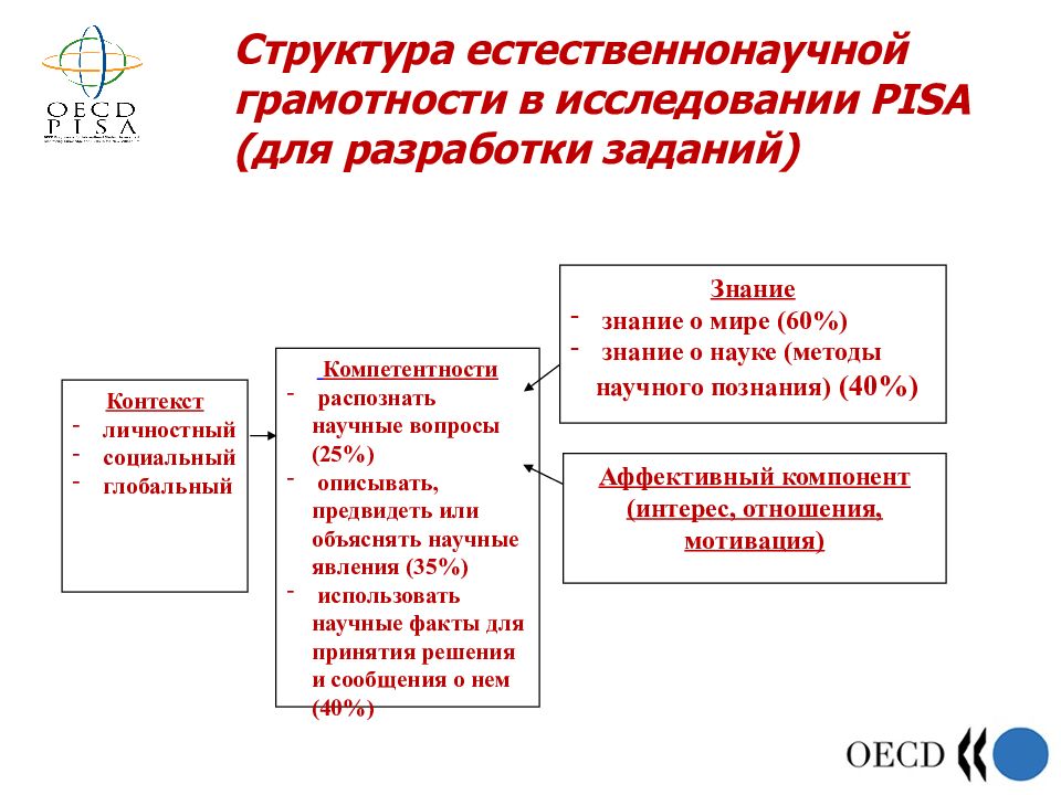 Научная грамотность ответы. Формирование естественнонаучной грамотности на уроках. Уровни естественнонаучной грамотности. Естественно научная грамотность. Структура естественнонаучной грамотности.