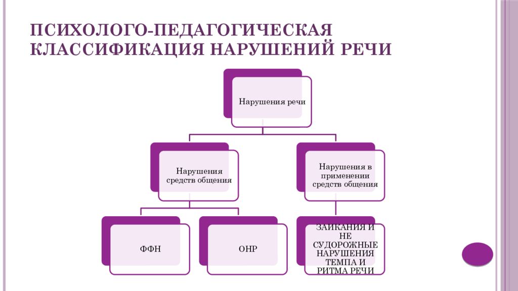 Классификация нарушений речи