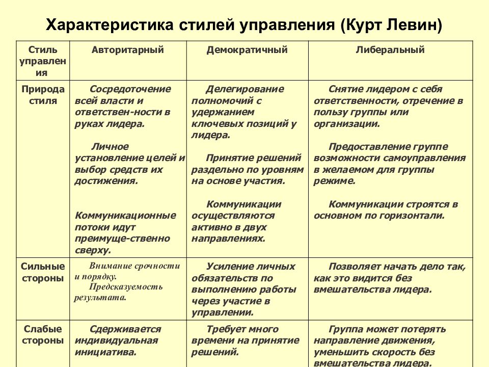 Исследования К Левина 3 Стиля Руководства