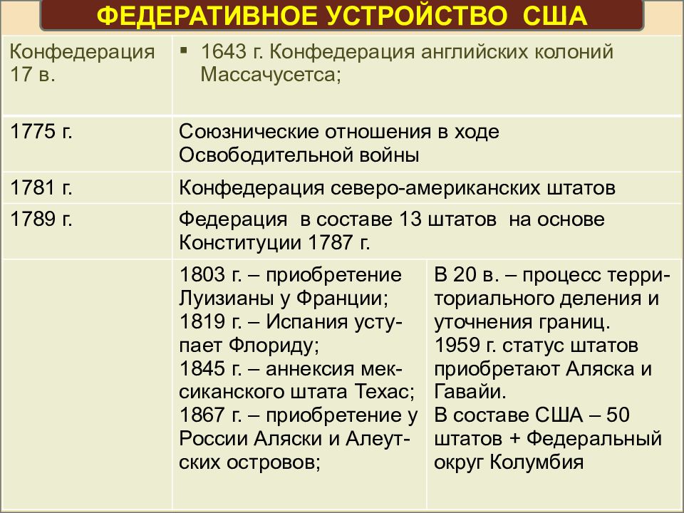 Почему сша из конфедерации стали федерацией составьте схему государственного устройства сша таблица