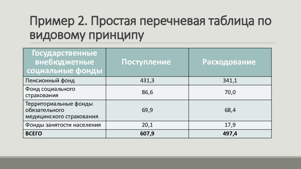 Таблица по статистике 7. Перечневая видовая таблица. Перечневая статистическая таблица. Простая статистическая таблица пример. Простая перечневая таблица.