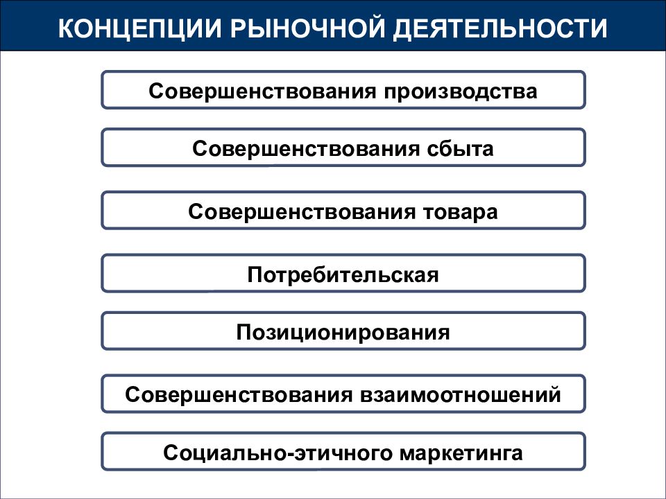 Концепция рынка. Концепция рыночной деятельности. Концепция совершенствования сбыта. Совершенствование производства в маркетинге. Концепция производства.