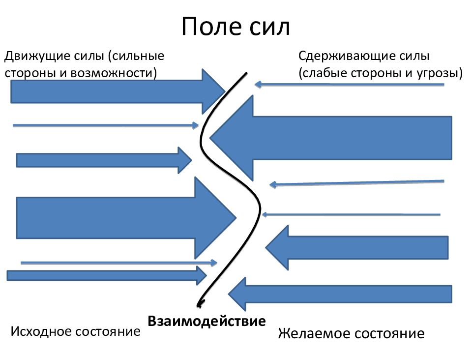 Поле сил. Поле сил Курта Левина. Анализ поля сил Левина. Силовые поля Курта Левина. Модель анализа силового поля, к. Левина.