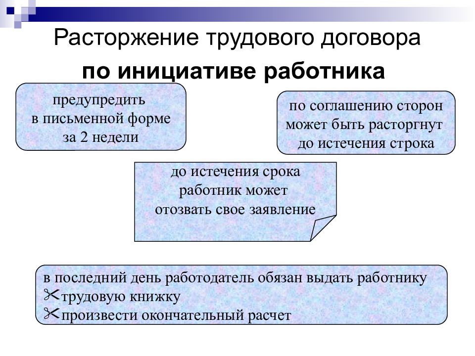 Трудовой договор презентация 11 класс право