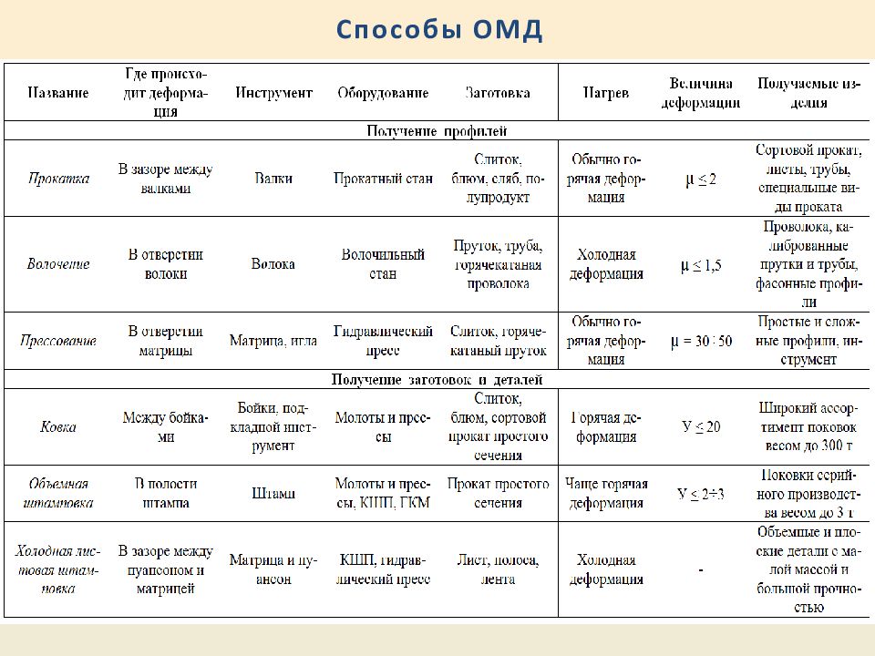 Обработка металла давлением презентация