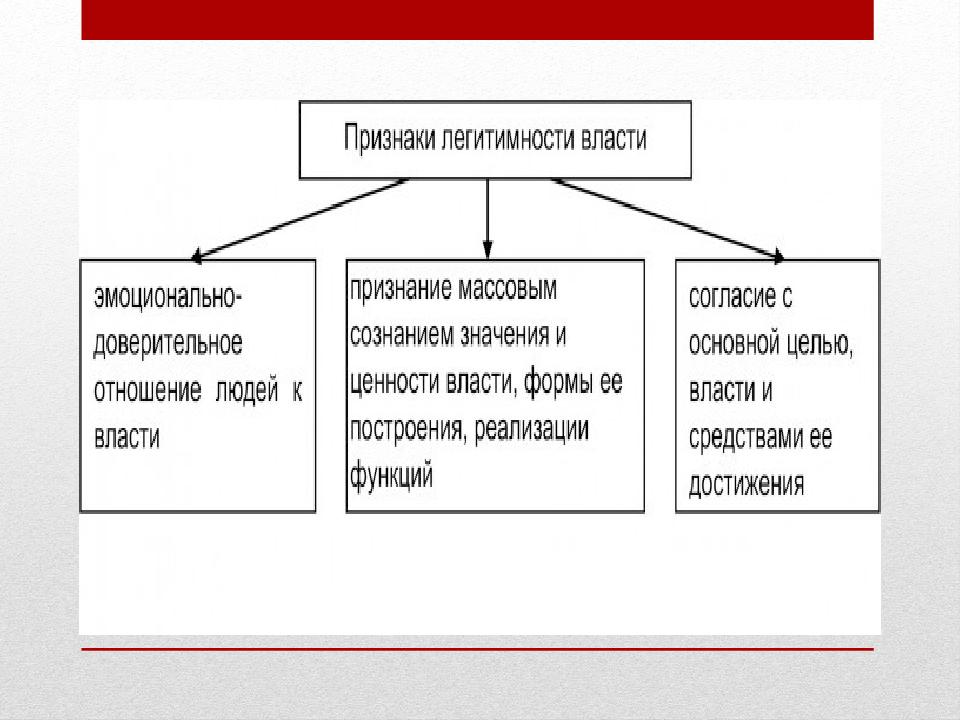 Легитимность власти презентация